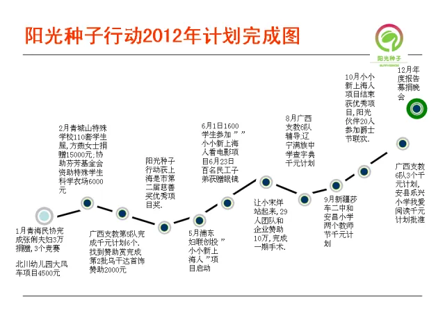 阳光种子行动2012年度工作报告