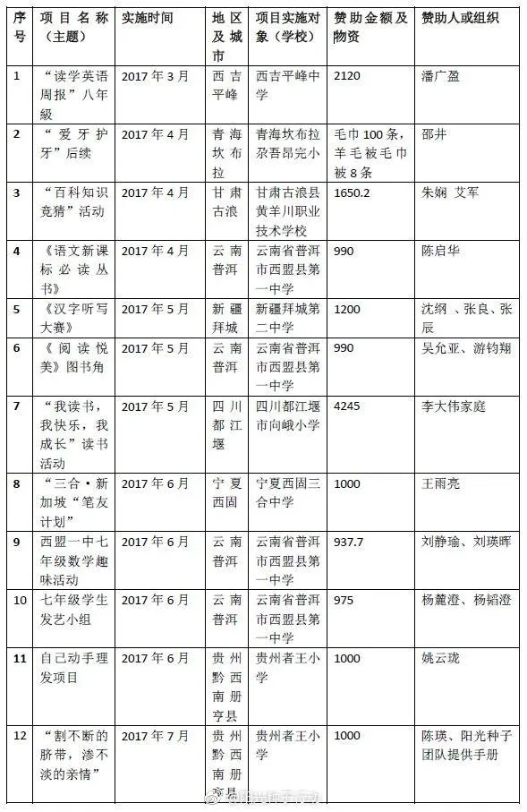 阳光种子2017年“千元计划”项目执行报告 ​​