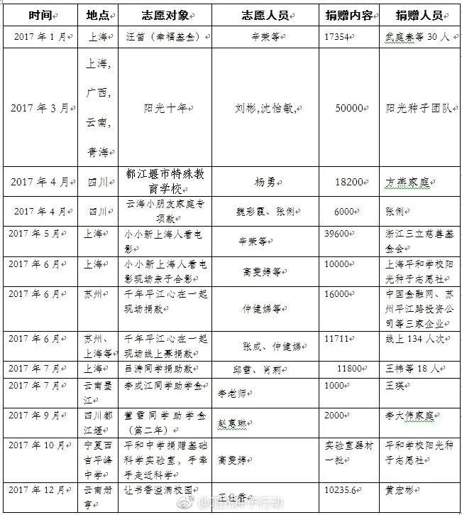 2017年阳光种子团队“专项捐赠”实施表 ​​